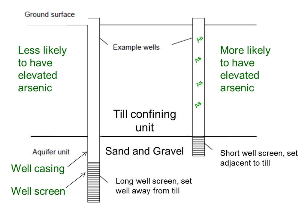 Two wells one with a screen near the till and another with the screen further from the till. Well with screen further away from till is less likely to have elevated arsenic.