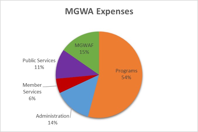 Pie chart showing MGWA expenses in 2019.