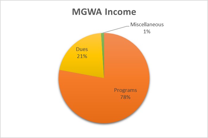 MGWA Board and MGWAF 2019 Financial Update