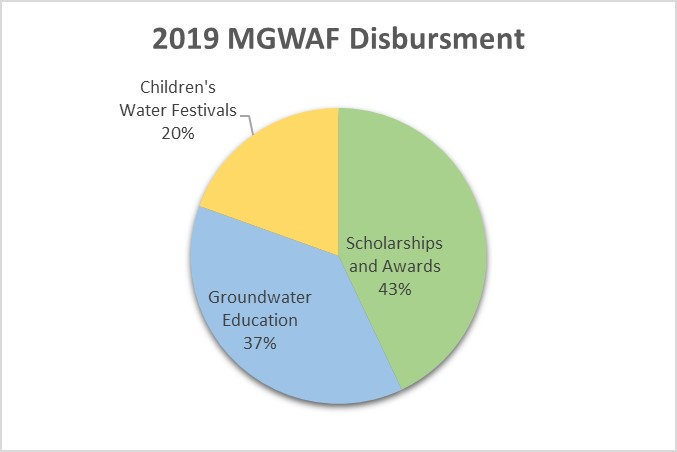 Pie chart showing disbursements by the MGWAF in 2019.