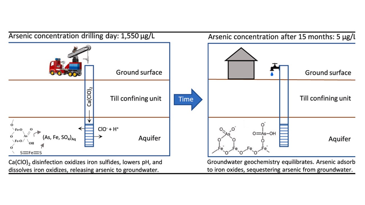 Routine Well Disinfection Triggered a Spike of Very High Arsenic