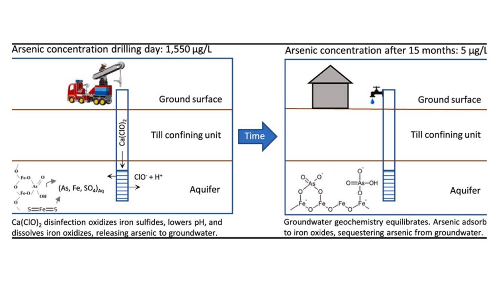 Two cross-sections showing a well and its interaction with groundwater during disinfection and as a water source