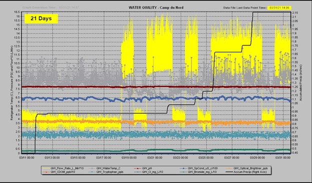 Graph showing real-time water quality and precipitation data from one of the recharge monitoring sites.