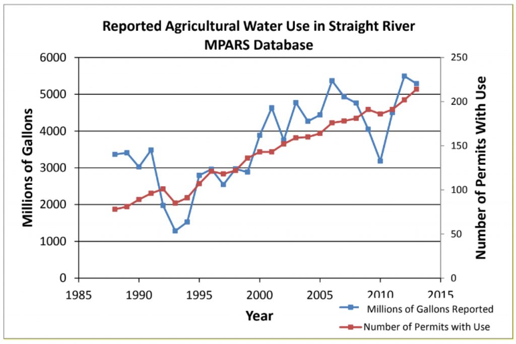 Line plot showing the number of water-use permits in the Straight River Groundwater Management Area from 1988 to 2013 (in red) and the millions of gallons of groundwater used (in blue).