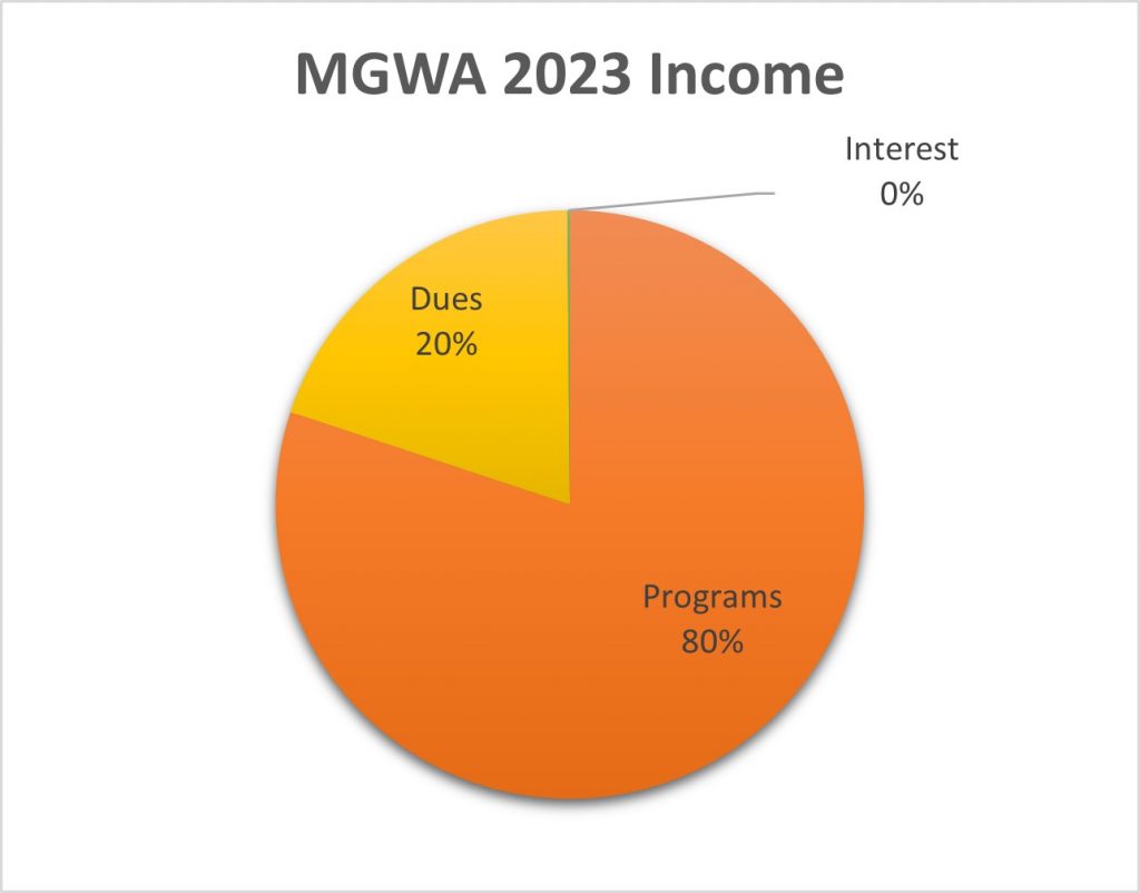 Pie chart showing the MGWA income for the calendar year 2023. Income from MGWA membership dues is shown in yellow and is 20% of the total. Income from programs is shown in orange and is 80% of the total. Interest income is negligible.