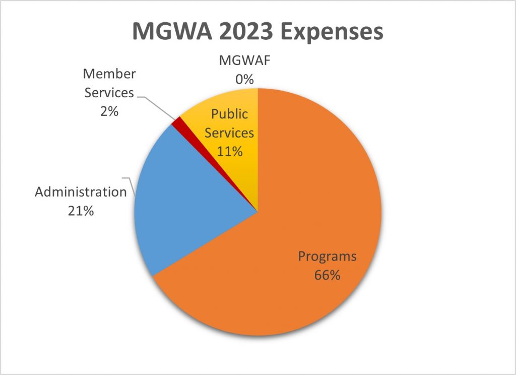 Pie chart showing the Minnesota Groundwater Association expenses for calendar year 2023. The expense for public services is shown in yellow and is 11 percent of the total. The expense for member services is shown in red and is two percent of the total. The expense for administration is shown in blue and is 21 percent of the total, and the program expense is shown in orange and is 66 percent of the total.