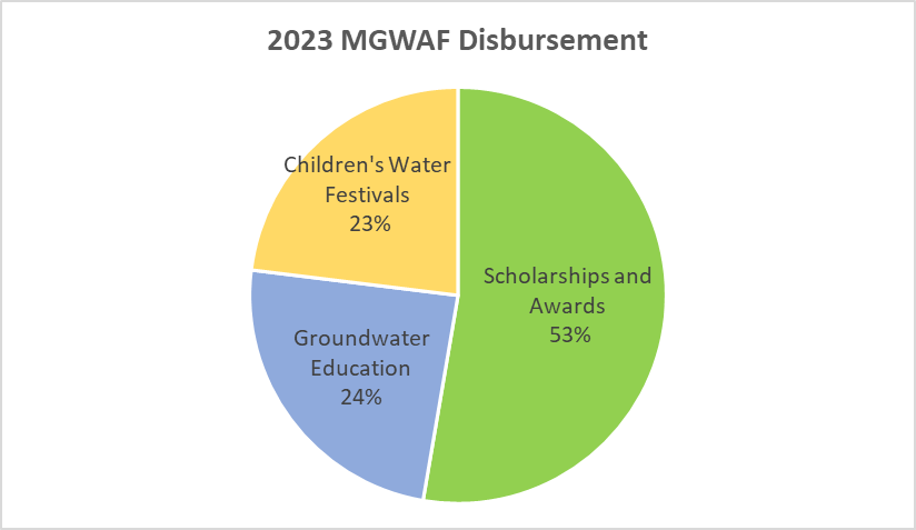 Pie chart showing the Minnesota Groundwater Assocation Foundation for calendar year 2023. The disbursement for scholarships and awards is shown in green and is 53 percent of the total. The disbursement for the children's water festival is shown in yellow and is 23 percent of the total. The disbursement for groundwater education is shown in blue and is 24 percent of the total.